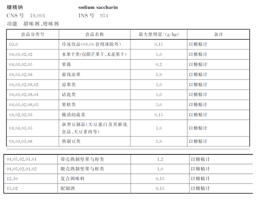 零食過甜，警惕糖精鈉超標(biāo)